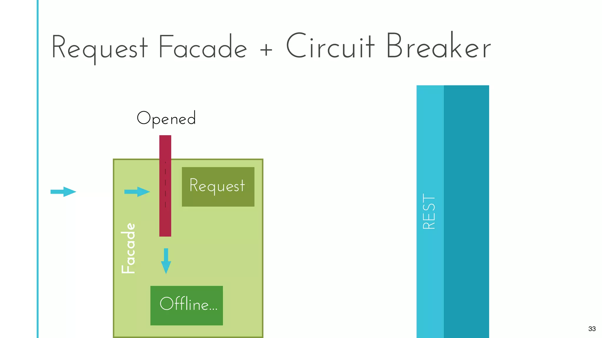 Request Facade + Circuit Breaker
REST
Request
Offline...
Facade
Opened
33
 