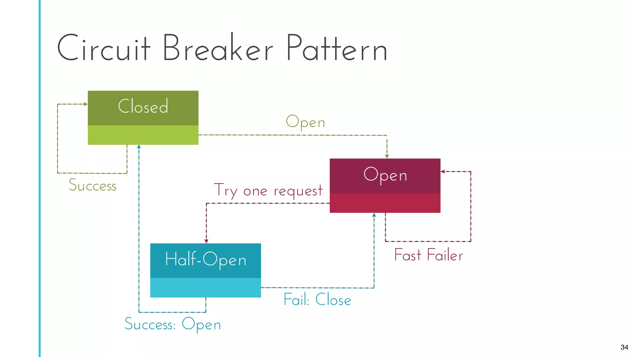 Closed
Success
Open
Fast Failer
Open
34
Half-Open
Success: Open
Try one request
Fail: Close
Circuit Breaker Pattern
 
