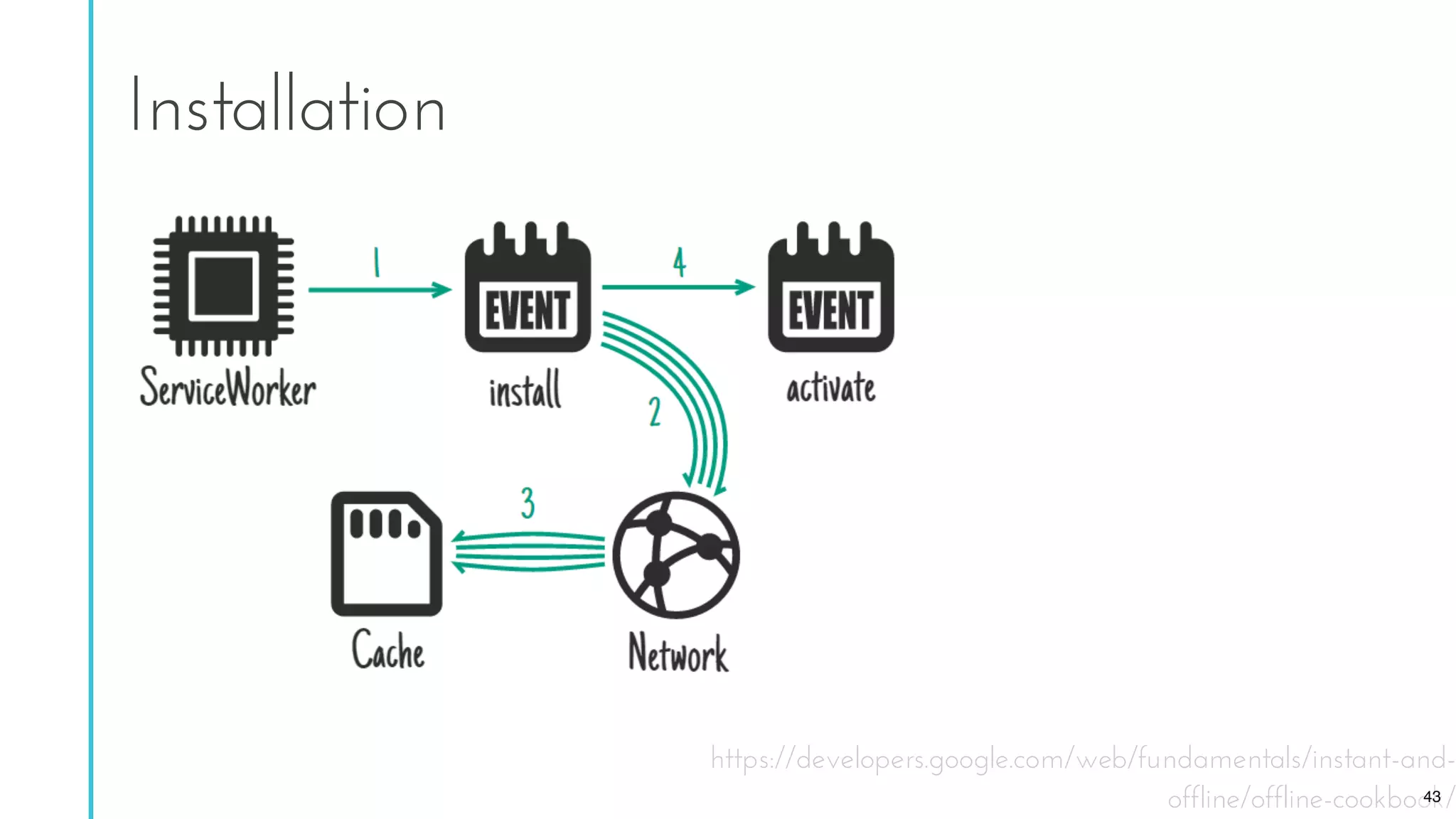 Installation
https://developers.google.com/web/fundamentals/instant-and-
offline/offline-cookbook/43
 