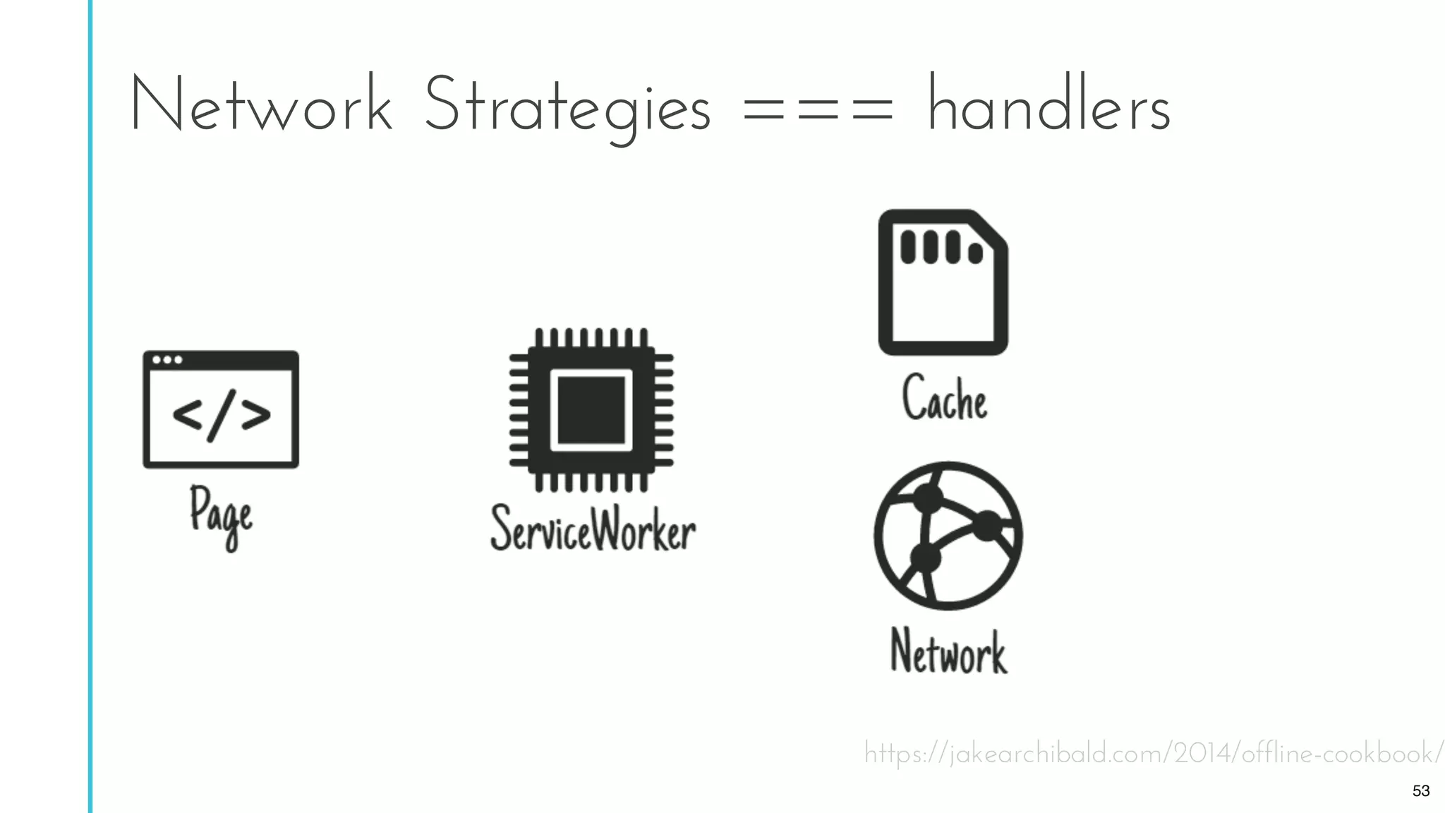 https://jakearchibald.com/2014/offline-cookbook/
Network Strategies === handlers
53
 
