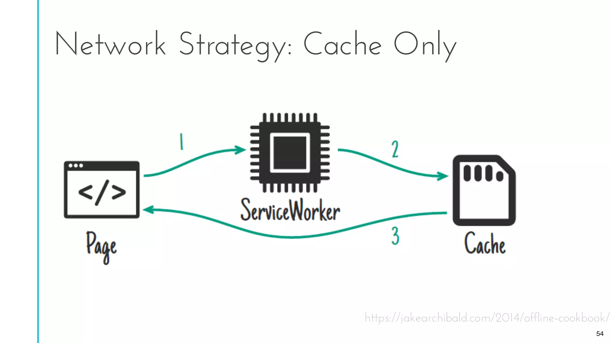 https://jakearchibald.com/2014/offline-cookbook/
Network Strategy: Cache Only
54
 