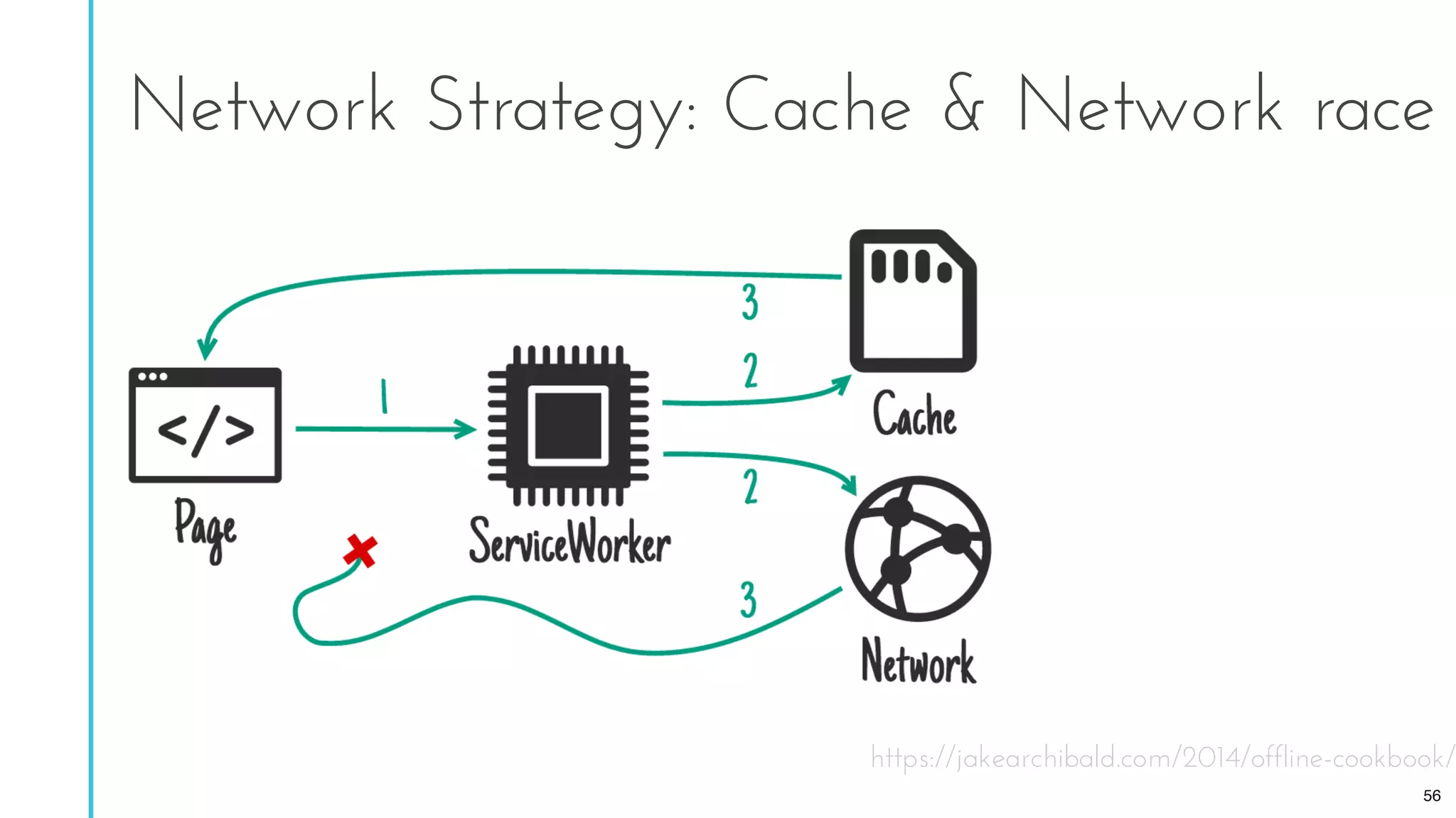 Network Strategy: Cache & Network race
https://jakearchibald.com/2014/offline-cookbook/
56
 