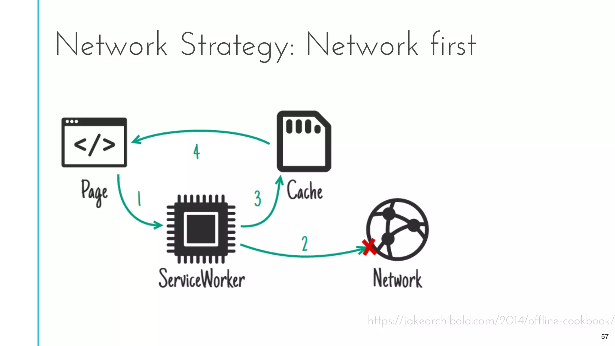 Network Strategy: Network first
https://jakearchibald.com/2014/offline-cookbook/
57
 