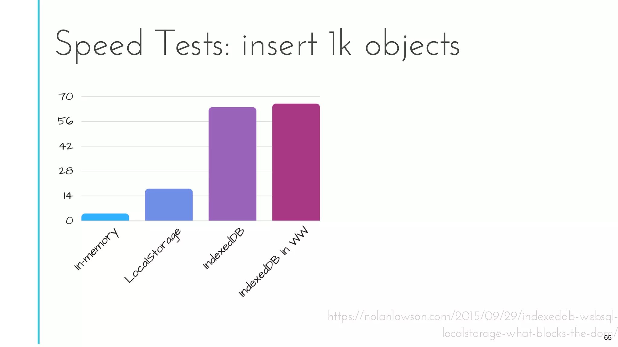 https://nolanlawson.com/2015/09/29/indexeddb-websql-
localstorage-what-blocks-the-dom/
Speed Tests: insert 1k objects
65
 