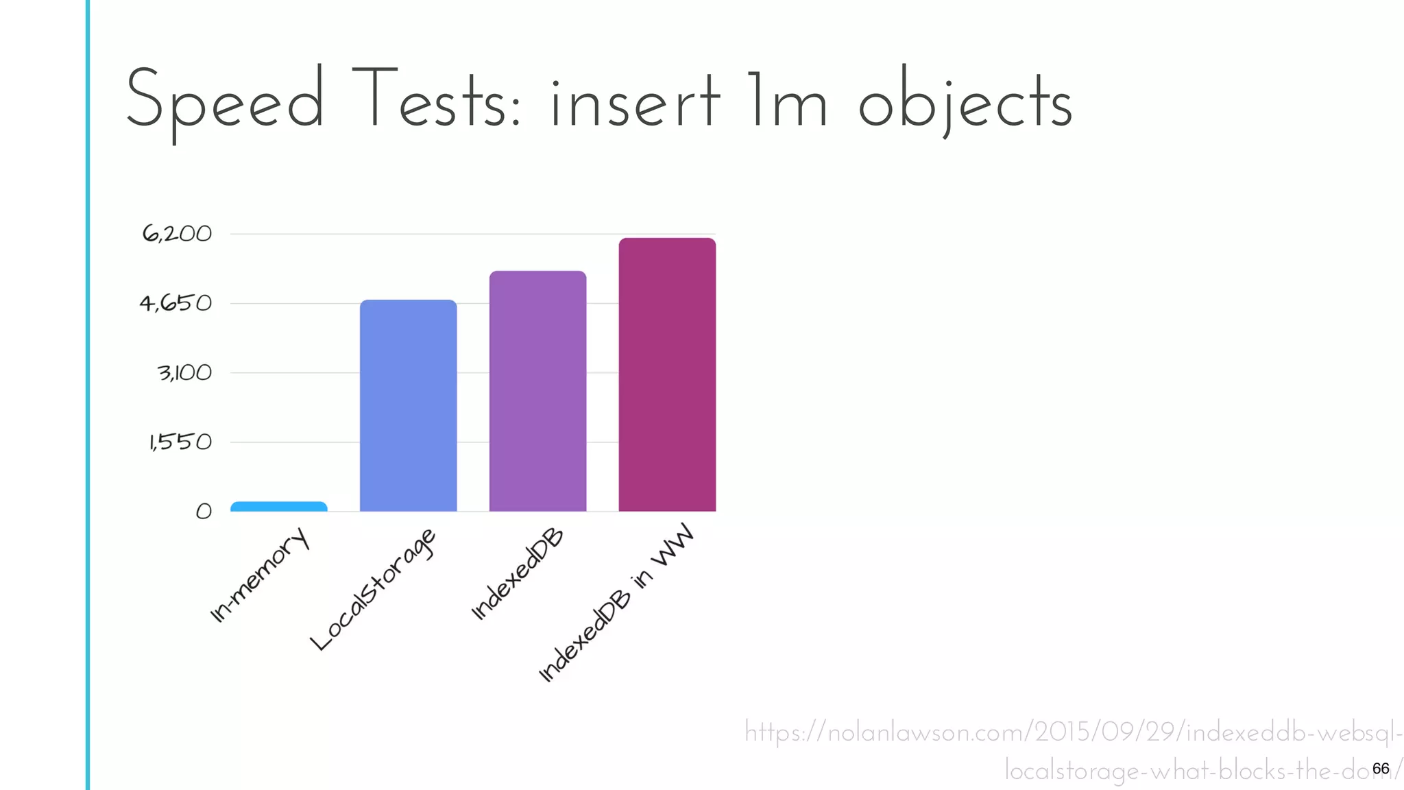 https://nolanlawson.com/2015/09/29/indexeddb-websql-
localstorage-what-blocks-the-dom/
Speed Tests: insert 1m objects
66
 