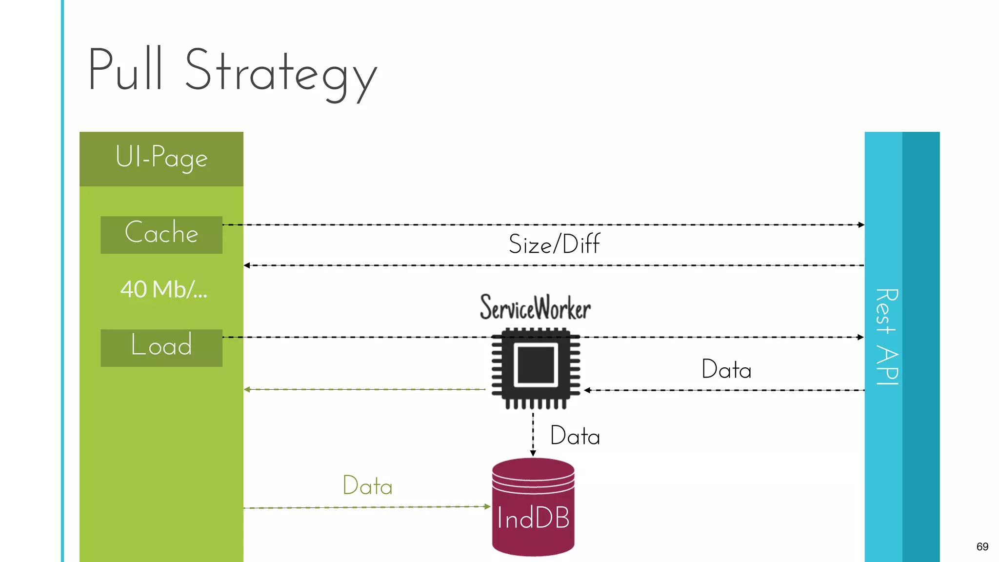 RestAPI
Data
UI-Page
Data
Size/Diff
IndDB
Cache
Load
69
Data
40 Mb/...
Pull Strategy
 