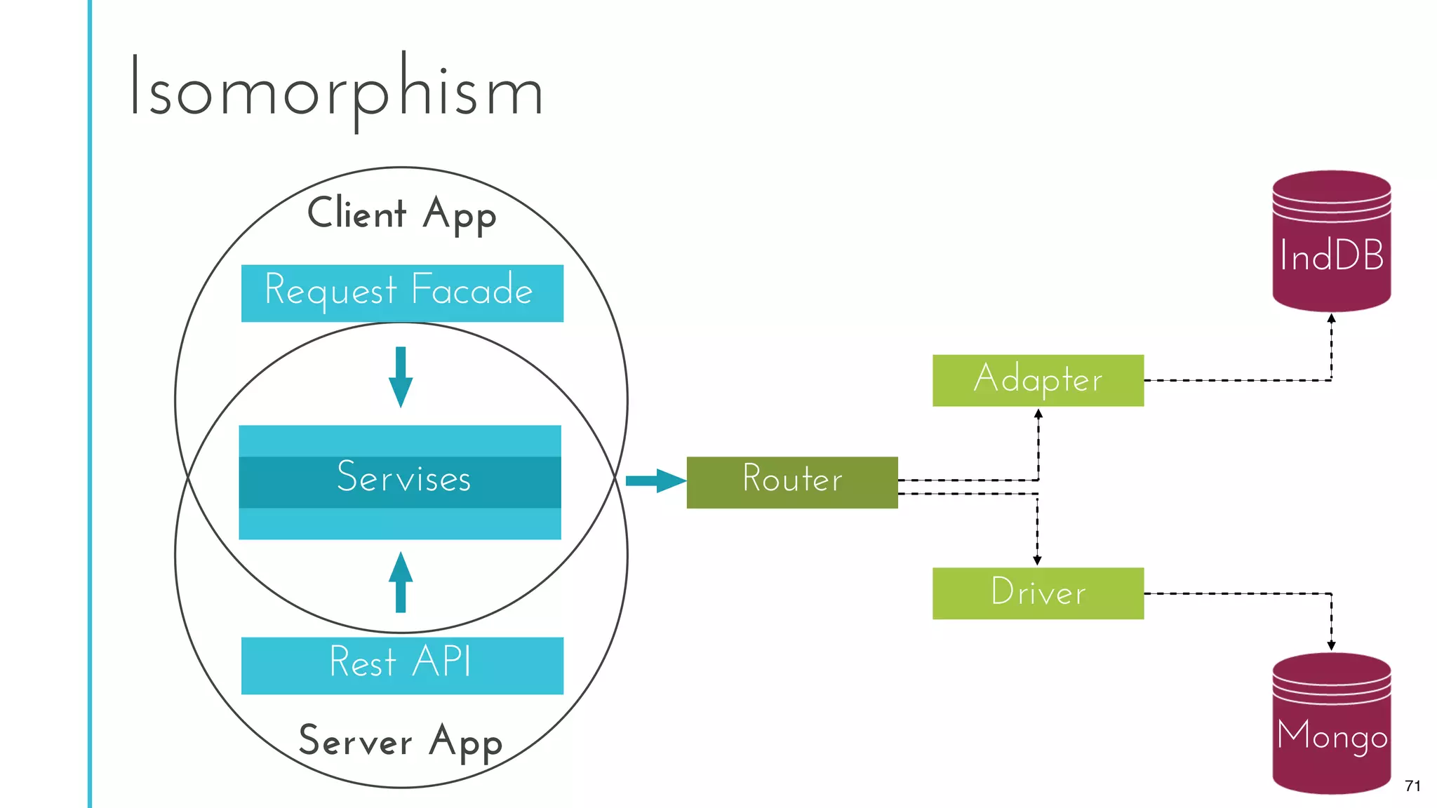 Client App
Server App
Request Facade
Servises
Rest API
IndDB
Mongo
71
Isomorphism
Router
Adapter
Driver
 