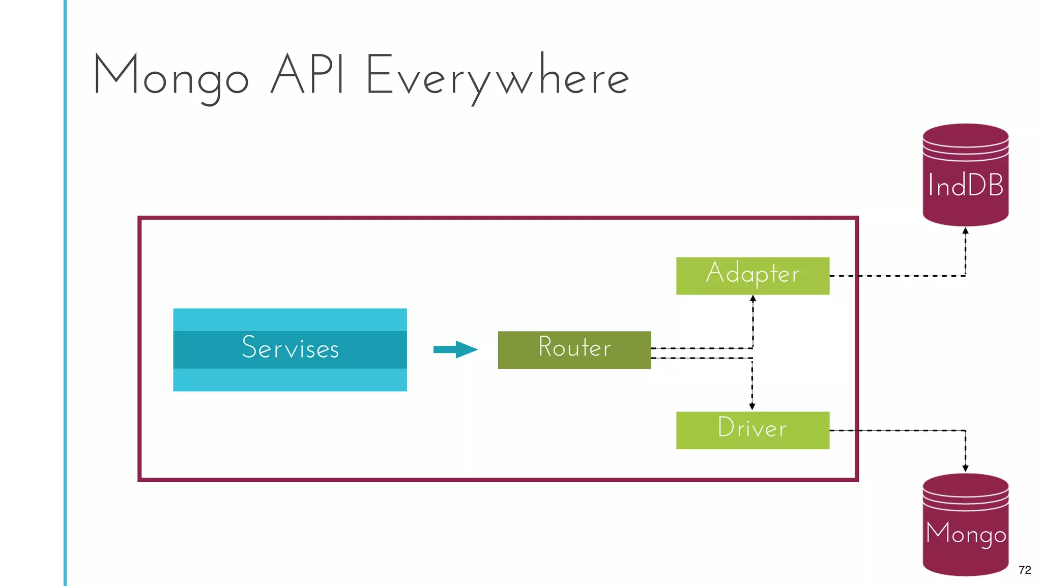 Mongo API Everywhere
IndDB
Mongo
Router
Adapter
Driver
72
Servises
IndDB
Mongo
 