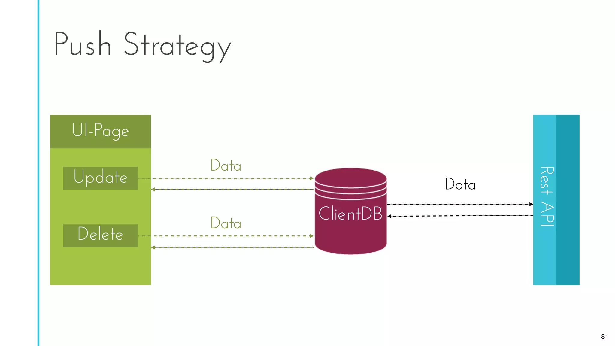 Push Strategy
RestAPI
Data
UI-Page
ClientDB
Delete
Update
81
Data
Data
 