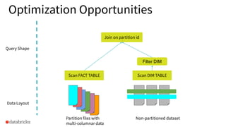 Optimization Opportunities
Data Layout
Partition files with
multi-columnar data
Scan FACT TABLE Scan DIM TABLE
Non-partiti...