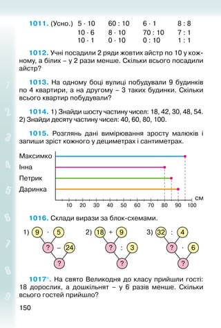 150150
1011. (Усно.) 5 · 10			60 : 10			6 · 1			 8 : 8
							 10 · 6	 	 8 · 10			 70 : 10			7 : 1
							 10 · 1		 0 · 10			 0 : 10			1 : 1
1012. Учні посадили 2 ряди жовтих айстр по 10 у кож­
ному, а білих – у 2 рази менше. Скільки всього посадили
айстр?
1013.  На одному боці вулиці побудували 9 будинків
по 4 квартири, а на другому – 3 таких будинки. Скільки
всього квартир побудували?
1014. 1) Знайди шосту частину чисел: 18, 42, 30, 48, 54.
2) Знайди десяту частину чисел: 40, 60, 80, 100.
1015.  Розглянь дані вимірювання зросту малюків і
запиши зріст кожного у дециметрах і сантиметрах.
1016. Склади вирази за блок-схемами.
?
24?
1) 9 5.
–
?
3?
2) 18 9+
:
?
6?
3) 32 4:
.
1017°. На свято Великодня до класу прийшли гості:
18 дорослих, а дошкільнят – у 6 разів менше. Скільки
всього гостей прийшло?
 