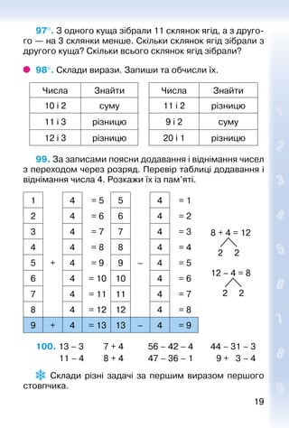 1919
97°. З одного куща зібрали 11 склянок ягід, а з друго­
го — на 3 склянки менше. Скільки склянок ягід зібрали з
другого куща? Скільки всього склянок ягід зібрали?
98°. Склади вирази. Запиши та обчисли їх.
Числа Знайти Числа Знайти
10 і 2 суму 11 і 2 різницю
11 і 3 різницю 9 і 2 суму
12 і 3 різницю 20 і 1 різницю
99. За записами поясни додавання і віднімання чисел
з пере­ходом через розряд. Перевір таблиці додавання і
віднімання числа 4. Розкажи їх із пам’яті.
1 4 = 5 5 4 = 1
8 + 4 = 12
2 2
12 – 4 = 8
2 2
2 4 = 6 6 4 = 2
3 4 = 7 7 4 = 3
4 4 = 8 8 4 = 4
5 + 4 = 9 9 – 4 = 5
6 4 = 10 10 4 = 6
7 4 = 11 11 4 = 7
8 4 = 12 12 4 = 8
9 + 4 = 13 13 – 4 = 9
100. 13 – 3			 7 + 4			 56 – 42 – 4	 44 – 31 – 3
			 11 – 4			 8 + 4			 47 – 36 – 1	  9 + 3 – 4
  Склади різні задачі за першим виразом першого
стовпчика.
 