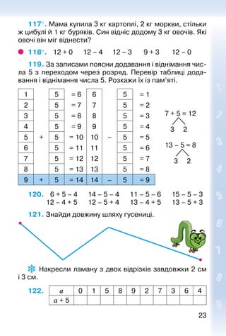 2323
117°. Мама купила 3 кг картоплі, 2 кг моркви, стільки
ж цибулі й 1 кг буряків. Син відніс додому 3 кг овочів. Які
овочі він міг віднести?
118°. 	 12 + 0 	 12 – 4 	 12 – 3 		 9 + 3 		 12 – 0
119. За записами поясни додавання і віднімання чис­
ла 5 з переходом через розряд. Перевір таблиці дода­
вання і віднімання числа 5. Розкажи їх із пам’яті.
1 5 = 6 6 5 = 1
7 + 5 = 12
3 2
13 – 5 = 8
3 2
2 5 = 7 7 5 = 2
3 5 = 8 8 5 = 3
4 5 = 9 9 5 = 4
5 + 5 = 10 10 – 5 = 5
6 5 = 11 11 5 = 6
7 5 = 12 12 5 = 7
8 5 = 13 13 5 = 8
9 + 5 = 14 14 – 5 = 9
120.   6 + 5 – 4		 14 – 5 – 4		 11 – 5 – 6		 15 – 5 – 3
			 12 – 4 + 5		 12 – 5 + 4		 13 – 4 + 5		 13 – 5 + 3
121. Знайди довжину шляху гусениці.
  Накресли ламану з двох відрізків завдовжки 2 см
і 3 см.
122.  a 0 1 5 8 9 2 7 3 6 4
a + 5
 