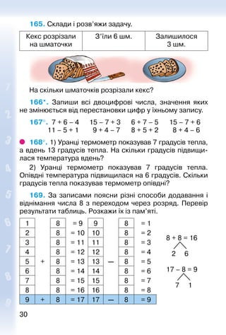 3030
165. Склади і розв’яжи задачу.
Кекс розрізали
на шматочки
З’їли 6 шм. Залишилося
3 шм.
На скільки шматочків розрізали кекс?
166*.  Запиши всі двоцифрові числа, значення яких
не змінюється від перестановки цифр у їхньому запису.
167°.  7 + 6 – 4		 15 – 7 + 3		 6 + 7 – 5		 15 – 7 + 6
			 11 – 5 + 1		 9 + 4 – 7		 8 + 5 + 2		 8 + 4 – 6
168°. 1) Уранці термометр показував 7 градусів ­тепла,
а вдень 13 градусів тепла. На скільки градусів підвищи­
лася температура вдень?
2) Уранці термометр показував 7 градусів тепла.
Опівдні температура підвищилася на 6 градусів. Скільки
­градусів тепла показував термометр опівдні?
169.  За записами поясни різні способи додавання і
віднімання числа 8 з переходом через розряд. Перевір
результати таблиць. Розкажи їх із пам’яті.
1 8 = 9 9 8 = 1
8 + 8 = 16
2 6
17 – 8 = 9
7 1
2 8 = 10 10 8 = 2
3 8 = 11 11 8 = 3
4 8 = 12 12 8 = 4
5 + 8 = 13 13 — 8 = 5
6 8 = 14 14 8 = 6
7 8 = 15 15 8 = 7
8 8 = 16 16 8 = 8
9 + 8 = 17 17 — 8 = 9
 