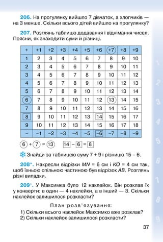 3737
206. На прогулянку вийшло 7 дівчаток, а хлопчиків —
на 3 менше. Скільки всього дітей вийшло на прогулянку?
207. Розглянь таблицю додавання і віднімання чисел.
Поясни, як знаходити суми й різниці.
+ +1 +2 +3 +4 +5 +6 +7 +8 +9
1 2 3 4 5 6 7 8 9 10
2 3 4 5 6 7 8 9 10 11
3 4 5 6 7 8 9 10 11 12
4 5 6 7 8 9 10 11 12 13
5 6 7 8 9 10 11 12 13 14
6 7 8 9 10 11 12 13 14 15
7 8 9 10 11 12 13 14 15 16
8 9 10 11 12 13 14 15 16 17
9 10 11 12 13 14 15 16 17 18
– –1 –2 –3 –4 –5 –6 –7 –8 –9
6 + 7 = 13			 14 – 6 = 8
 Знайди за таблицею суму 7 + 9 і різницю 15 – 6.
208*.  Накресли відрізки MN = 6 см і KO = 4  см так,
щоб їхньою спільною частиною був відрізок АВ. Розглянь
різні випадки.
209°.  У Максимка було 12 наклейок. Він розклав їх
у конверти: в один — 4 наклейки, а в інший — 3. Скільки
наклейок залишилося розкласти?
Пл а н розв’язування:
1) Скільки всього наклейок Максимко вже розклав?
2) Скільки наклейок залишилося розкласти?
 