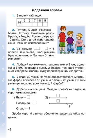 4646
Додаткові вправи
1. 	Заповни таблицю.
14
5 6 7 8 9
2. 	Петрик, Андрій і Роман­ко —
брати. Петрику і Романкові разом
8 років, а Андрію і Романкові разом
10 років. Хто з дітей найстарший,
якщо Романко наймолодший?
3. 	За схемою – = 5
добери такі числа, щоб рівність
була правильною. Запиши 5 таких
рівностей.
4.	 Побудуй прямокутник, ширина якого 2 см, а дов­
жина 6 см. Проведи в ньому 2 відрізки так, щоб утвори­
лися квадрати. Знайди суму периметрів цих квадратів.
5.	 У класі 30 учнів. На урок образотворчого мистец­
тва фарби принесло 18 учнів, а олівці – 20 учнів. Скільки
учнів принесло на урок і олівці, й фарби?
6. 	Добери числові дані. Склади і розв’яжи задачі за
короткими записами.
1)  Було — 	 2) 
Посадили — 				
?
Стало — ?
Зроби короткі записи обернених задач до обох по­
даних.
 