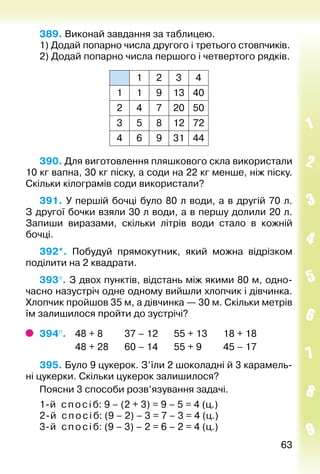 6363
389. Виконай завдання за таблицею.
1) Додай попарно числа другого і третього стовпчиків.
2) Додай попарно числа першого і четвертого рядків.
1 2 3 4
1 1 9 13 40
2 4 7 20 50
3 5 8 12 72
4 6 9 31 44
390. Для виготовлення пляшкового скла використали
10 кг вапна, 30 кг піску, а соди на 22 кг менше, ніж піску.
Скільки кілограмів соди використали?
391. У першій бочці було 80 л води, а в другій 70 л.
З другої бочки взяли 30 л води, а в першу долили 20 л.
За­пиши виразами, скільки літрів води стало в кожній
бочці.
392*.  Побудуй прямокутник, який можна відрізком
поділити на 2 квадрати.
393°. З двох пунктів, відстань між якими 80 м, одно­
часно назустріч одне одному вийшли хлопчик і дівчинка.
Хлопчик пройшов 35 м, а дівчинка — 30 м. Скільки метрів
їм залиши­лося пройти до зустрічі?
394°. 	 48 + 8			 37 – 12		 55 + 13		 18 + 18
				 48 + 28		 60 – 14		 55 + 9			 45 – 17
395. Було 9 цукерок. З’їли 2 шоколадні й 3 карамель­
ні цукерки. Скільки цукерок залишилося?
Поясни 3 способи розв’язування задачі.
1-й спосіб: 9 – (2 + 3) = 9 – 5 = 4 (ц.)
2-й спосіб: (9 – 2) – 3 = 7 – 3 = 4 (ц.)
3-й спосіб: (9 – 3) – 2 = 6 – 2 = 4 (ц.)
 
