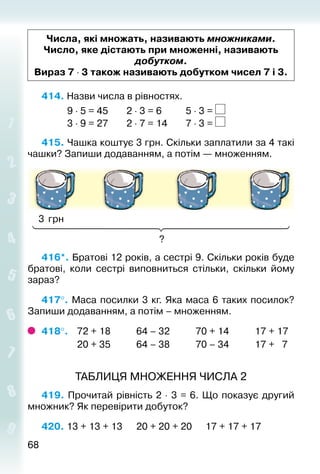 6868
Числа, які множать, називають множниками.
Число, яке дістають при множенні, називають
добутком.
Вираз 7 ⋅ 3 також називають добутком чисел 7 і 3.
414. Назви числа в рівностях.
			 9 ⋅ 5 = 45		 2 ⋅ 3 = 6			 5 ⋅ 3 =
			 3 ⋅ 9 = 27		 2 ⋅ 7 = 14		 7 ⋅ 3 =
415. Чашка коштує 3 грн. Скільки заплатили за 4 такі
чашки? Запиши додаванням, а потім — множенням.
3 грн
?
416*. Братові 12 років, а сестрі 9. Скільки років буде
братові, коли сестрі виповниться стільки, скільки йому
зараз?
417°. Маса посилки 3 кг. Яка маса 6 таких посилок?
Запиши додаванням, а потім – множенням.
418°. 	 72 + 18			 64 – 32			 70 + 14			 17 + 17
				 20 + 35			 64 – 38			 70 – 34			 17 + 7
ТАБЛИЦЯ МНОЖЕННЯ ЧИСЛА 2
419. Прочитай рівність 2 ⋅ 3 = 6. Що показує другий
множник? Як перевірити добуток?
420. 13 + 13 + 13		 20 + 20 + 20		 17 + 17 + 17
 