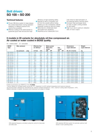 5
Belt driven:
SO 100 – SO 200
W = watercooled A = aircooled
Technical features:
Proven GM-drive system to keep always
the correct belt tension during operation
(adaption to different pressure and
volume ﬂow possible).
Effective cooling of the airend jacket to
guarantee good heat removal and high
efficiency at high operating safety.
Special air inlet to compress cool
air from the outside without being
heated up in the compressor cabinet
(separate cooling air inlet and outlet).
Bekomats for condensate drain
decoupled from vibrations.
Separate pump independent from
main drive for ideal lubrication of
the bearings before machine starts.
Compact heat exchanger block
(in case of water cooling suitable
for sea water)
High f.a.d. due to optimum utilization
ratio of motor output.
5 models in 20 variants for absolutely oil-free compressed air.
Air cooled or water cooled in BOGE quality.
Emitted sound level as per PN8NTC2.3 from 78 dB(A)
* Free air delivery for complete system as per ISO 1217, Appendix C at 20ºC ambient temperature and maximum pressure.
The technical data is designed for international use: maximum ambient temperature + 40ºC, maximum cooling water temperature + 40ºC.
Different demands on request. Dimensions and construction are subject to change.
With patented frequency controlled cooling fan control for intercooler
and aftercooler.
With patented GM-drive system for automatic optimum belt
tension in each operating phase.
BOGE Max. pressure Effective free Motor power Dimensions Weight
Type air delivery* Main drive Fan super-silenced super-silenced
motor motor
bar pressure psig m3/min cfm kW HP kW HP W x D x H (mm) kg
SO 100 W 8 115 11.6 410 75 100 0.75 1.0 2700 x 1670 x 2100 3100
SO 125 W 8 115 14.2 501 90 125 0.75 1.0 2700 x 1670 x 2100 3150
SO 151 W 8 115 18.6 657 110 150 0.75 1.0 2700 x 1670 x 2100 3500
SO 181 W 8 115 21.0 742 132 180 0.75 1.0 2700 x 1670 x 2100 3600
SO 200 W 8 115 22.4 791 145 197 0.75 1.0 2700 x 1670 x 2100 3600
SO 100 W 10 150 9.9 350 75 100 0.75 1.0 2700 x 1670 x 2100 3100
SO 125 W 10 150 12.1 427 90 125 0.75 1.0 2700 x 1670 x 2100 3150
SO 151 W 10 150 16.2 572 110 150 0.75 1.0 2700 x 1670 x 2100 3500
SO 181 W 10 150 19.5 689 132 180 0.75 1.0 2700 x 1670 x 2100 3600
SO 200 W 10 150 20.8 734 145 197 0.75 1.0 2700 x 1670 x 2100 3600
SO 100 A 8 115 11.6 410 75 100 6.0 8.0 3100 x 1670 x 2550 3400
SO 125 A 8 115 14.2 501 90 125 6.0 8.0 3100 x 1670 x 2550 3450
SO 151 A 8 115 18.6 657 110 150 6.0 8.0 3100 x 1670 x 2550 3700
SO 181 A 8 115 21.0 742 132 180 6.0 8.0 3100 x 1670 x 2550 3800
SO 200 A 8 115 22.4 791 145 197 6.0 8.0 3100 x 1670 x 2550 3800
SO 100 A 10 150 9.9 350 75 100 6.0 8.0 3100 x 1670 x 2550 3400
SO 125 A 10 150 12.1 427 90 125 6.0 8.0 3100 x 1670 x 2550 3450
SO 151 A 10 150 16.2 572 110 150 6.0 8.0 3100 x 1670 x 2550 3700
SO 181 A 10 150 19.5 689 132 180 6.0 8.0 3100 x 1670 x 2550 3800
SO 200 A 10 150 20.8 734 145 197 6.0 8.0 3100 x 1670 x 2550 3800
 