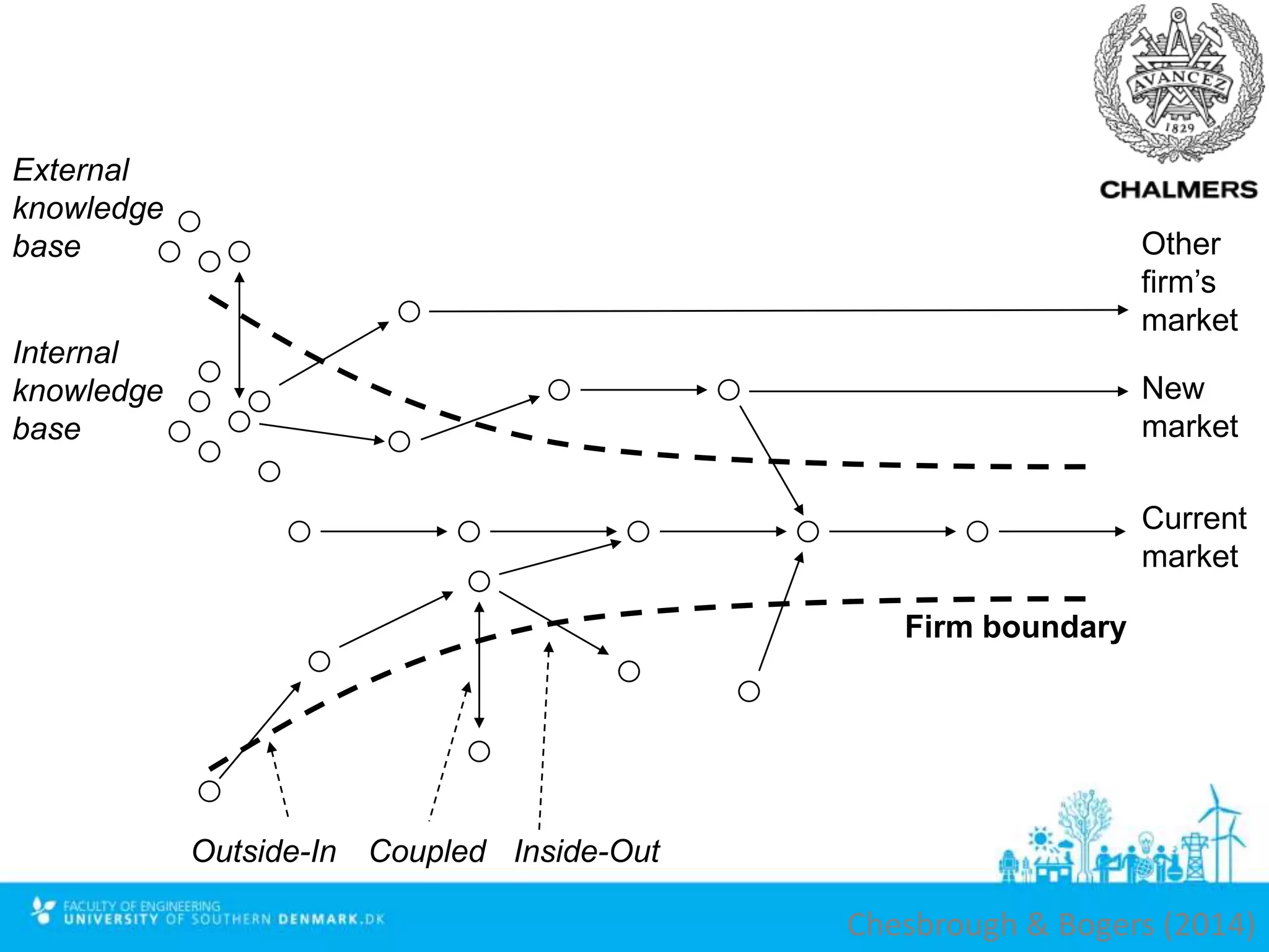 External
knowledge
base
Current
market
New
market
Other
firm’s
market
Outside-In Inside-OutCoupled
Internal
knowledge
base
Firm boundary
Chesbrough & Bogers (2014)
 