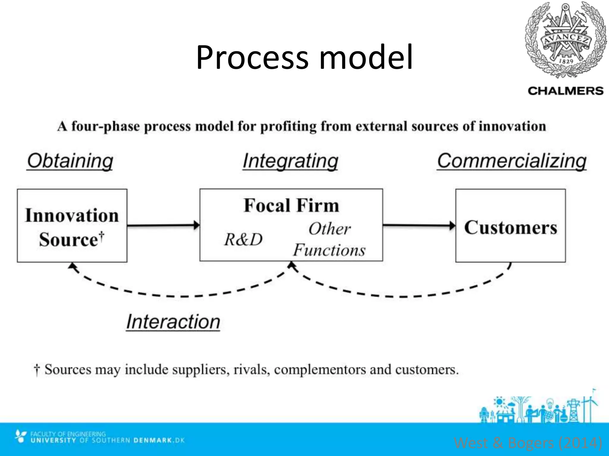 Process model
West & Bogers (2014)
 