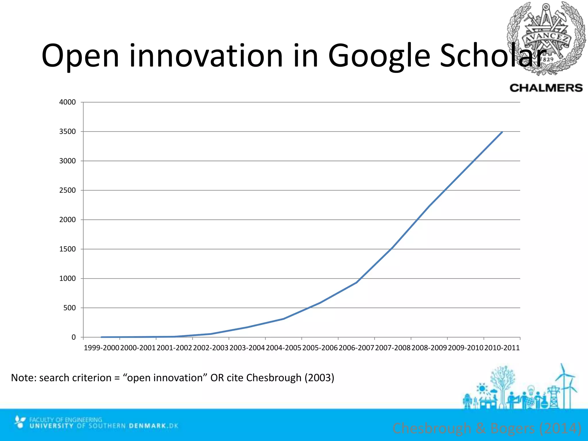 0
500
1000
1500
2000
2500
3000
3500
4000
1999-20002000-20012001-20022002-20032003-20042004-20052005-20062006-20072007-20082008-20092009-20102010-2011
Note: search criterion = “open innovation” OR cite Chesbrough (2003)
Open innovation in Google Scholar
Chesbrough & Bogers (2014)
 
