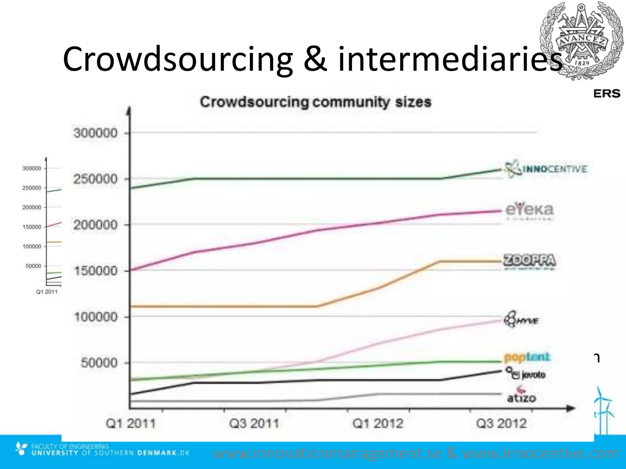 Crowdsourcing & intermediaries
InnoCentive
www.innovationmanagement.se & www.innocentive.com
• 355,000+ Solvers
• Nearly 200 countries
• 13+ million Solver Reach
• External Challenges: 2,000+
• Project Rooms Opened: 500,000+
• Total Solution Submissions: 40,000+
• Awards Given: 1,500+
• Total Award Dollars Posted: $40+ million
• Range of awards: $5,000 to $1+ million
• Premium Challenge Success Rate: 85%
 
