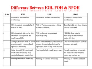 Difference Between IOH, POH & NPOH 
Sl.No IOH POH NPOH 
1 It stands for intermediate 
overhauling. 
It stands for periodic overhauling. It stands for non periodic 
overhauling. 
2 IOH of coach is attended after 9 
months of POH. 
POH of Passenger carrying vehicle 
M/Exp -18 months, 
Time Period is not fixed for any 
vehicle for NPOH 
3 IOH of coach is allowed in sick 
line where facility to lift the 
coach is available. 
POH is allowed in nominated 
workshops only. 
NPOH is done only in 
workshop or in nominated 
major sick line. 
4 During IOH all the parts of under 
gear thoroughly examined and 
replaced if necessary. 
At the time of POH all parts of under 
gear are dismantled and should be 
replaced if there is any wear and tear. 
Only indicated defects & safety 
items are attended. 
5 At the time of IOH painting of 
coach is not necessary, only 
required places are touched up. 
Painting of whole coach is necessary. Complete painting of coach is 
not necessary, only required 
places are touched up. 
6 Profiling of wheel is necessary Profiling of wheel is necessary. Profiling of wheel is on need 
based. 
 
