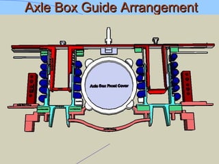 Axle Box Guide ArrangementAxle Box Guide Arrangement
 