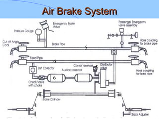 Air Brake SystemAir Brake System
6
6
5
5
 