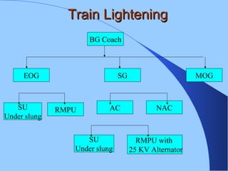 Train LighteningTrain Lightening
BG Coach
EOG SG MOG
SU
Under slung
RMPU AC NAC
SU
Under slung
RMPU with
25 KV Alternator
 