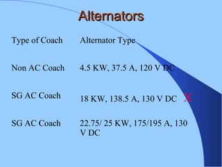 AlternatorsAlternators
Type of Coach Alternator Type
Non AC Coach 4.5 KW, 37.5 A, 120 V DC
SG AC Coach 18 KW, 138.5 A, 130 V DC X
SG AC Coach 22.75/ 25 KW, 175/195 A, 130
V DC
 