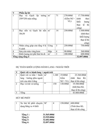 V Phần ốp lát
1 Đục và Gạch ốp tường
250*250 màu trắng
m2
71 270.000đ
(Gồm NC+
VL)
17.750.000đ
(tính theo
khối lượng
thực tế thi
công)
2 Đục nền và Gạch lát nền
30x30
m2
14 250.000đ 3.500.000đ
(tính theo
khối lượng
thực tế thi
công)
3 Nhân công giáp cửa tầng 4 là
4 cánh
Công 3 250.000đ 750.000đ
4 Sơn cửa màu vàng kem Hộp 4 90.000đ 360.000đ
5 Khối lượng trở phế thải bỏ đi m3
3 200.000đ 600.000đ
Tổng cộng tầng 4 32.097.000d
DỰ TOÁN KHỐI LƯỢNG HÀNH LANG +NGOÀI TRỜI
V Quét vôi ve hành lang + ngoài trời
1 Quét vôi ve trần + hành
lang +tường phía ngoài
trời của nhà 4 tầng
m2
1.240 19.000đ
Gồm
NC+ VL)
23.560.000đ
(tính theo KL
thực tế thi công)
2 Đục và trát vá tường M2
150 130.000đ 19.500.000đ
(tính theo KL
thực tế thi công)
3 Tổng 43.060.000đ
HÚT BỂ PHỐT
1 Xe hút bể phốt chuyên
dụng bằng xe 4 khối
M3
4 150.000đ 600.000đ
(Tính theo KL
thực tế thi công
Tầng 1 : 31.565.000đ
Tầng 2: 33.529.000d
Tầng 3: 32.602.000d
Tầng 4: 32.097.000d
 