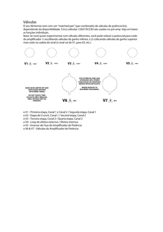 Válvulas
O seu Alchemist vem com um ‘‘matched pair’’ (par combinado) de válvulas de potência 6L6,
dependendo da disponibilidade. Cinco válvulas 12AX7/ECC83 são usadas no pré-amp. Veja em baixo
as funções individuais.
Nota: Se você quiser experimentar com válvulas diferentes, você pode reduzir o potencial para ruído
do amplificador 1) escolhendo válvulas de ganho inferior, e 2) colocando válvulas de ganho superior
mais cedo na cadeia do sinal (o sinal vai de V1, para V2, etc.).
 
 
 
 
 
 
o V1 - Primeira etapa, Canal 1 e Canal 2 / Segunda etapa, Canal 1
o V2 - Etapa de Crunch, Canal 1 / Second etapa, Canal 2
o V3 - Terceira etapa, Canal 2 / Quarta etapa, Canal 2
o V4 - Loop de efeitos externos / Efeitos internos
o V5 - Inversor de Fase do Amplificador de Potência
o V6 & V7 - Válvulas do Amplificador de Potência
 