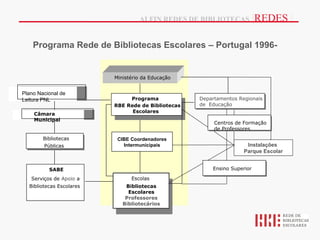 ALFIN REDES DE BIBLIOTECAS             |REDES |

    Programa Rede de Bibliotecas Escolares – Portugal 1996-


                          Ministério da Educação


Plano Nacional de
Leitura PNL                    Programa             Departamentos Regionais
                          RBE Rede de Bibliotecas   de Educação
                                Escolares
    Câmara
    Municipal
                                                         Centros de Formação
                                                         de Professores

        Bibliotecas        CIBE Coordenadores
        Públicas             Intermunicipais                         Instalações
                                                                    Parque Escolar


          SABE                                          Ensino Superior

   Serviços de Apoio a          Escolas
  Bibliotecas Escolares       Bibliotecas
                               Escolares
                              Professores
                             Bibliotecários
 