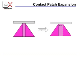 Contact Patch Expansion
Compression
 
