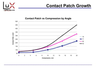 Contact Patch Growth
50
100
150
200
250
300
350
400
450
500
0 2 4 6 8 10 12 14 16 18 20
ContactPath,mm2
Compression, mm
Contact Patch vs Compression by Angle
79
71
62
53
 