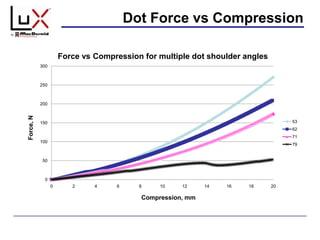 Dot Force vs Compression
0
50
100
150
200
250
300
0 2 4 6 8 10 12 14 16 18 20
Force,N
Compression, mm
Force vs Compression for multiple dot shoulder angles
53
62
71
79
 