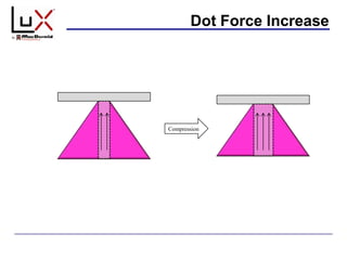 Dot Force Increase
Compression
 
