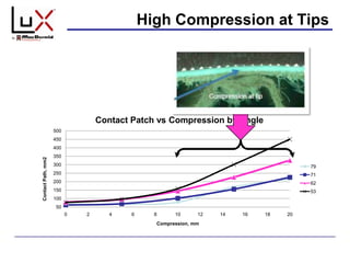 High Compression at Tips
50
100
150
200
250
300
350
400
450
500
0 2 4 6 8 10 12 14 16 18 20
ContactPath,mm2
Compression, mm
Contact Patch vs Compression by Angle
79
71
62
53
 