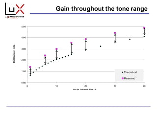 Gain throughout the tone range
0.00
1.00
2.00
3.00
4.00
5.00
0 10 20 30 40
DotDiameer,mils
174 lpi File Dot Size, %
Theoretical
Measured
 