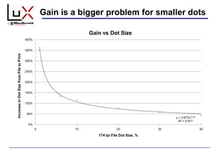 Gain is a bigger problem for smaller dots
y = 3.672x-0.53
R² = 0.977
0%
50%
100%
150%
200%
250%
300%
350%
400%
0 10 20 30 40
IncreaseinDotSizefromFiletoPrint
174 lpi File Dot Size, %
Gain vs Dot Size
 