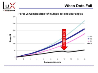 When Dots Fail
0
50
100
150
200
250
300
0 2 4 6 8 10 12 14 16 18 20
Force,N
Compression, mm
Force vs Compression for multiple dot shoulder angles
53
62
71
79
DotFailure
 
