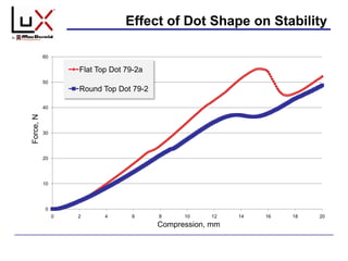 Effect of Dot Shape on Stability
0
10
20
30
40
50
60
0 2 4 6 8 10 12 14 16 18 20
Flat Top Dot 79-2a
Round Top Dot 79-2
Compression, mm
Force,N
 
