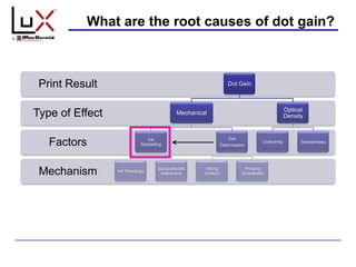 What are the root causes of dot gain?
Mechanism
Factors
Type of Effect
Print Result Dot Gain
Mechanical
Ink
Spreading
Ink Rheology
Substrate-Ink
Interaction
Dot
Deformation
Inking
(Anilox)
Printing
(Substrate)
Optical
Density
Uniformity Smoothness
 