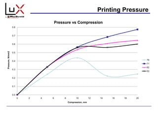 Printing Pressure
0.0
0.1
0.2
0.3
0.4
0.5
0.6
0.7
0.8
0 2 4 6 8 10 12 14 16 18 20
Pressure,N/mm2
Compression, mm
Pressure vs Compression
79
71
62
53
 