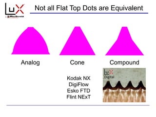 ConeAnalog Compound
Not all Flat Top Dots are Equivalent
DigitalKodak NX
DigiFlow
Esko FTD
Flint NExT
 