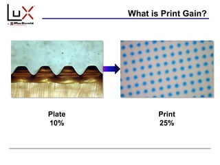 What is Print Gain?
Plate
10%
Print
25%
 