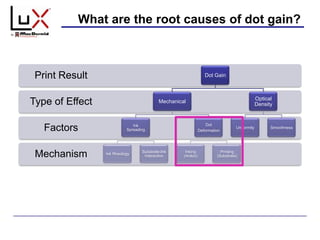 What are the root causes of dot gain?
Mechanism
Factors
Type of Effect
Print Result Dot Gain
Mechanical
Ink
Spreading
Ink Rheology
Substrate-Ink
Interaction
Dot
Deformation
Inking
(Anilox)
Printing
(Substrate)
Optical
Density
Uniformity Smoothness
 