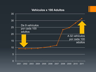 Vehículos x 100 Adultos
35

30

        De 9 vehículos
25
        por cada 100
        adultos
20
                                                             A 32 vehículos
                                                              por cada 100
15
                                                                    adultos
10

5

0
     2001   2002   2003   2004   2005   2006   2007   2008   2009   2010   2011
 